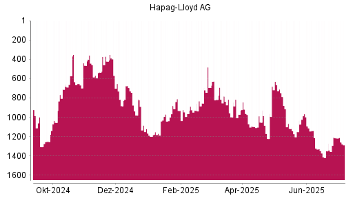 BOTSI®-Advisor Abstufung Hapag-Lloyd von Rang 788 auf ...
