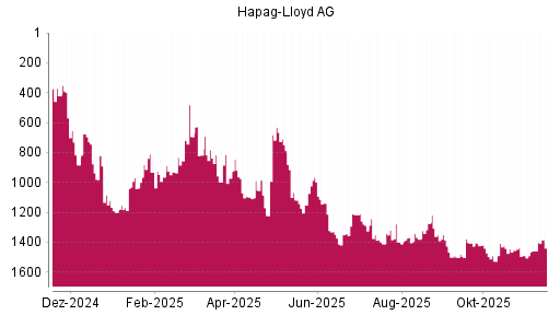 BOTSI®-Advisor Hochstufung Hapag-Lloyd von Rang 652 auf ...