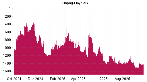 BOTSI®-Advisor Hochstufung Hapag-Lloyd von Rang 1222 auf ...