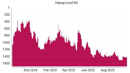 BOTSI®-Advisor Abstufung Hapag-Lloyd von Rang 630 auf ...