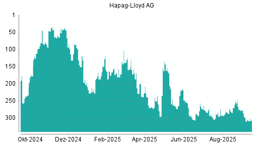 BOTSI®-Advisor Abstufung Hapag-Lloyd von Rang 273 auf ...