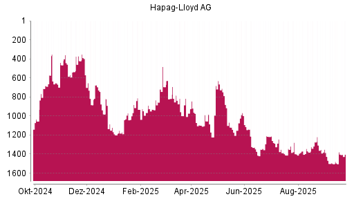 BOTSI®-Advisor Abstufung Hapag-Lloyd von Rang 788 auf ...