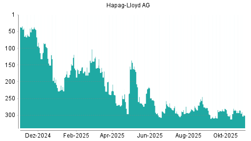 BOTSI®-Advisor Abstufung Hapag-Lloyd von Rang 285 auf ...