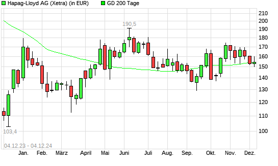 Hapag-Lloyd-Aktie über 200-Tage-Linie