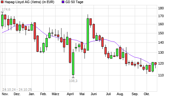 Hapag-Lloyd-Aktie über 50-Tage-Linie