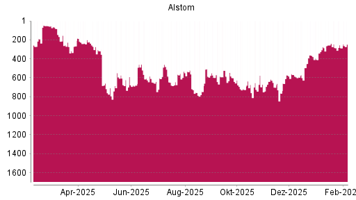 BOTSI®-Advisor Hochstufung Alstom von Rang 495 auf ...