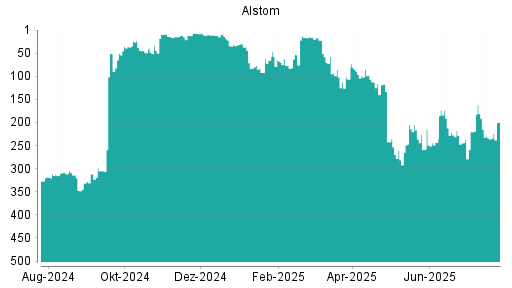 BOTSI®-Advisor Abstufung Alstom von Rang 422 auf Rang 423