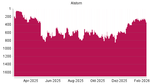 BOTSI®-Advisor Hochstufung Alstom von Rang 286 auf ...