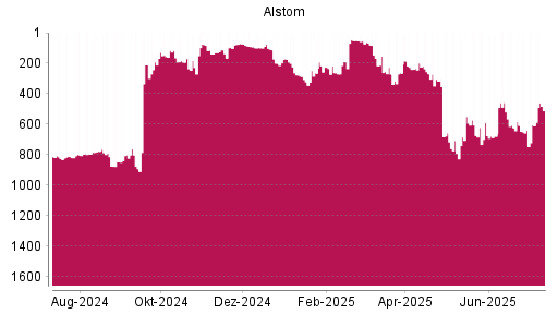 BOTSI®-Advisor Abstufung Alstom von Rang 154 auf ...
