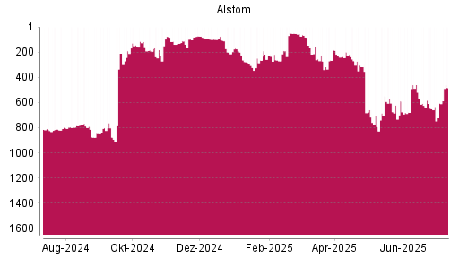 BOTSI®-Advisor Hochstufung Alstom von Rang 265 auf ...