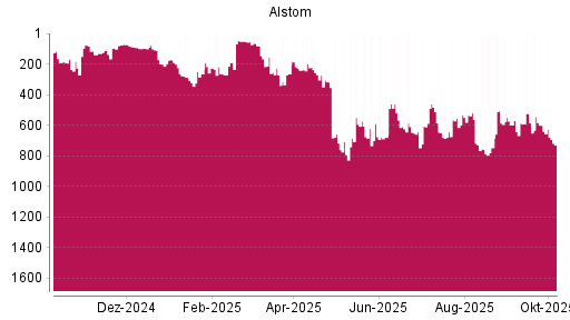 BOTSI®-Advisor Abstufung Alstom von Rang 154 auf ...