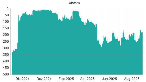 BOTSI®-Advisor Abstufung Alstom von Rang 342 auf Rang 383