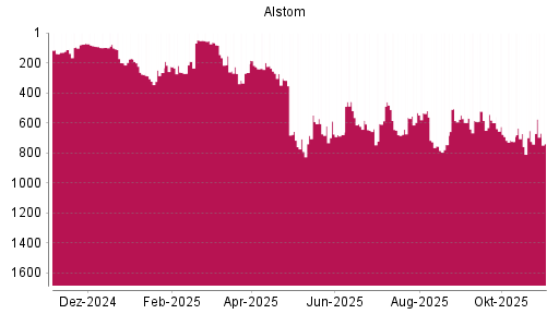 BOTSI®-Advisor Abstufung Alstom von Rang 678 auf ...