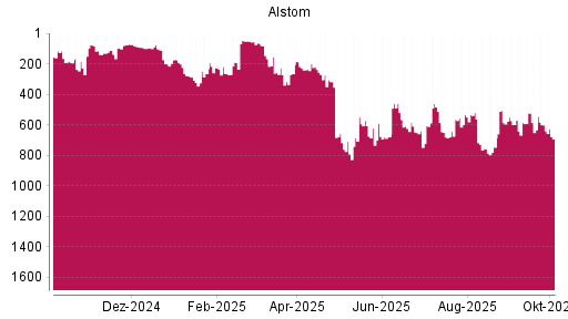 BOTSI®-Advisor Abstufung Alstom von Rang 483 auf ...