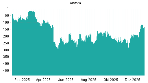 BOTSI®-Advisor Abstufung Alstom von Rang 419 auf Rang 422