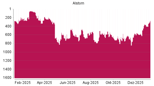 BOTSI®-Advisor Abstufung Alstom von Rang 362 auf ...