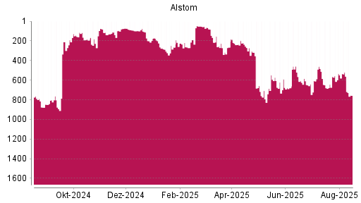 BOTSI®-Advisor Abstufung Alstom von Rang 520 auf ...