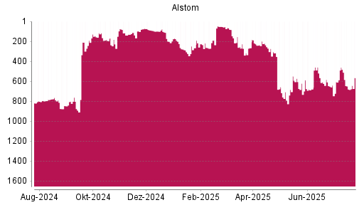 BOTSI®-Advisor Hochstufung Alstom von Rang 680 auf ...