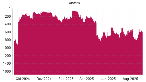 BOTSI®-Advisor Abstufung Alstom von Rang 586 auf Rang 598