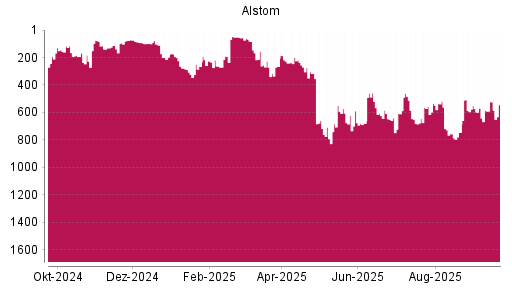 BOTSI®-Advisor Hochstufung Alstom von Rang 586 auf ...