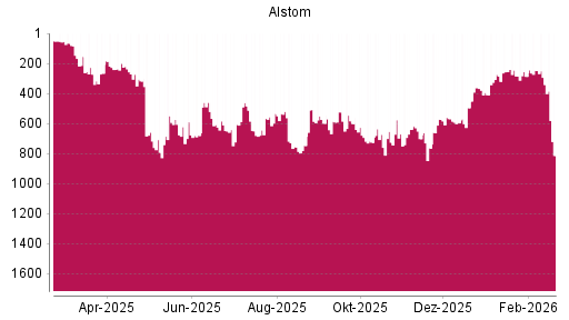 BOTSI®-Advisor Hochstufung Alstom von Rang 273 auf ...