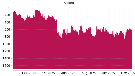BOTSI®-Advisor Abstufung Alstom von Rang 568 auf ...