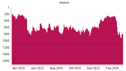 BOTSI®-Advisor Abstufung Alstom von Rang 813 auf ...
