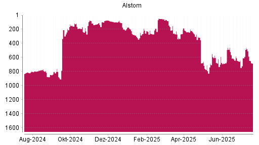 BOTSI®-Advisor Hochstufung Alstom von Rang 606 auf ...