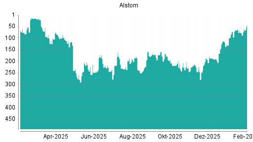 BOTSI®-Advisor Abstufung Alstom von Rang 342 auf Rang 383