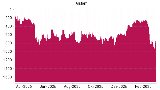 BOTSI®-Advisor Hochstufung Alstom von Rang 533 auf ...
