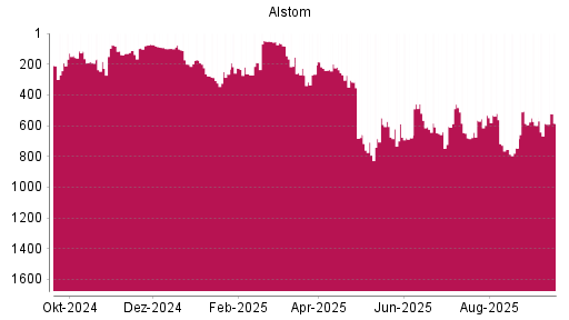 BOTSI®-Advisor Abstufung Alstom von Rang 586 auf Rang 598