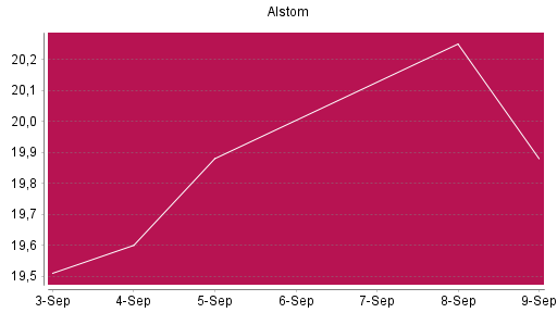 BOTSI®-Advisor Hochstufung Alstom von Rang 755 auf ...