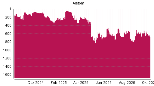 BOTSI®-Advisor Abstufung Alstom von Rang 600 auf ...