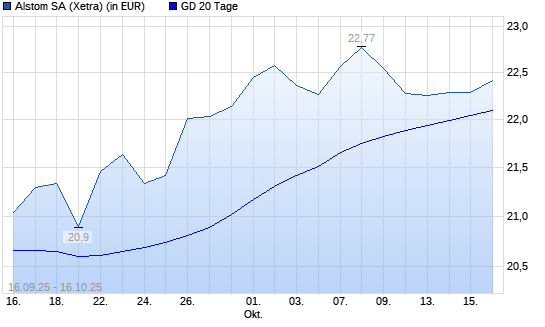 Alstom-Aktie über 20-Tage-Linie