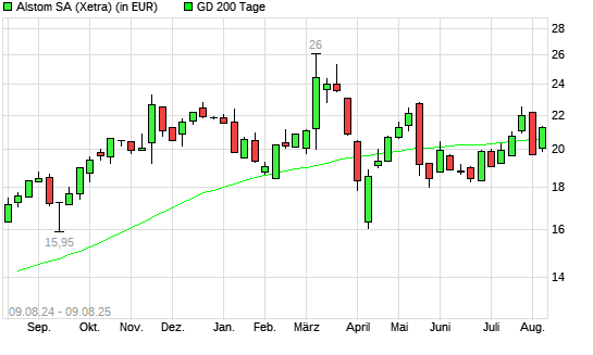 Alstom-Aktie über 200-Tage-Linie