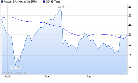 Alstom-Aktie unter 38-Tage-Linie