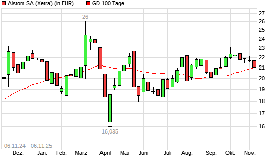 Alstom-Aktie &uuml;ber 100-Tage-Linie
