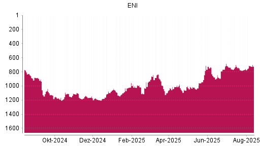 BOTSI®-Advisor Abstufung ENI von Rang 727 auf ...