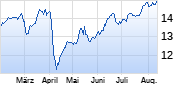 ENI Chart