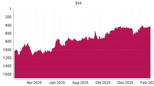 BOTSI®-Advisor Abstufung ENI von Rang 408 auf ...