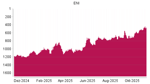 BOTSI®-Advisor Hochstufung ENI von Rang 728 auf ...