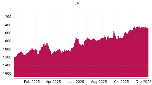 BOTSI®-Advisor Abstufung ENI von Rang 434 auf ...
