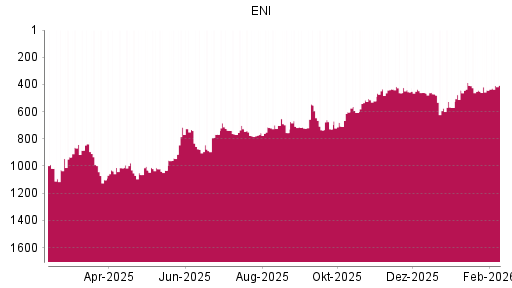 BOTSI®-Advisor Hochstufung ENI von Rang 442 auf ...