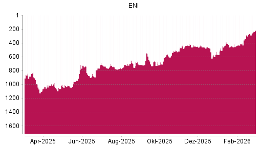 BOTSI®-Advisor Hochstufung ENI von Rang 269 auf ...
