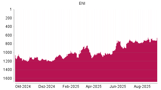 BOTSI®-Advisor Abstufung ENI von Rang 724 auf ...