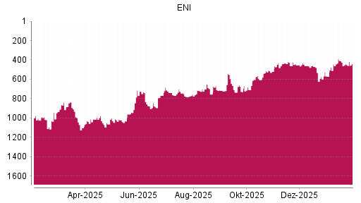BOTSI®-Advisor belässt ENI weiter auf ...