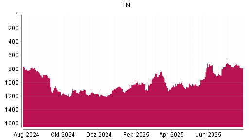 BOTSI®-Advisor Hochstufung ENI von Rang 934 auf ...