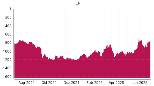 BOTSI®-Advisor Hochstufung ENI von Rang 888 auf ...