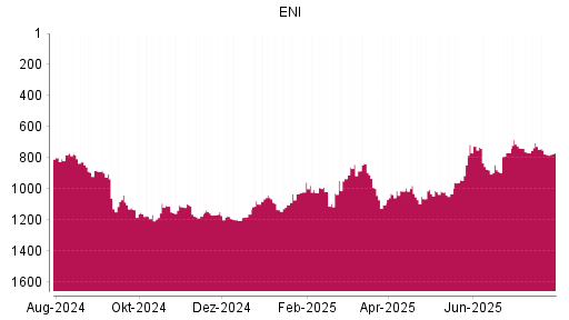 BOTSI®-Advisor Abstufung ENI von Rang 1014 auf ...