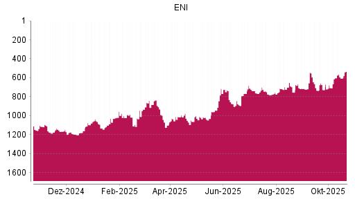 BOTSI®-Advisor Abstufung ENI von Rang 709 auf Rang 722